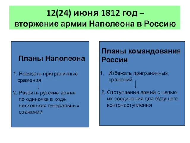 12(24) июня 1812 год – вторжение армии Наполеона в Россию Планы