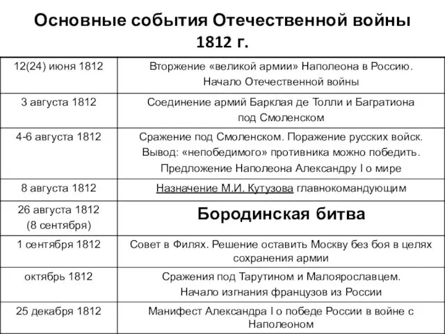 Основные события Отечественной войны 1812 г.