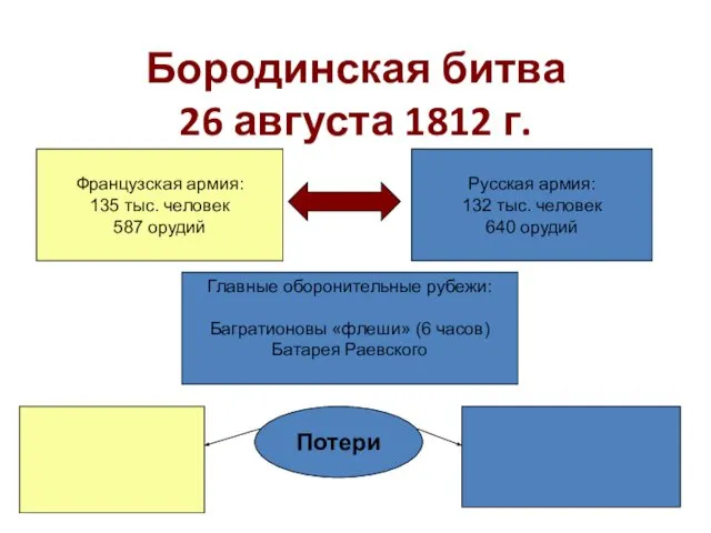 Бородинская битва 26 августа 1812 г. Французская армия: 135 тыс. человек