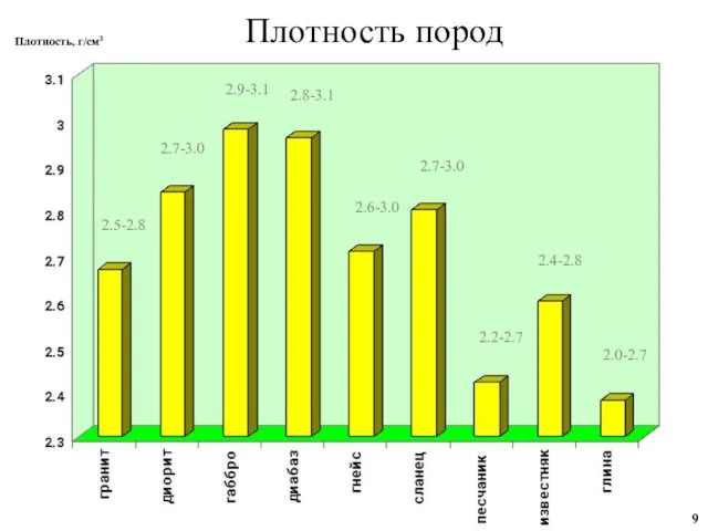 Плотность пород 2.5-2.8 2.7-3.0 2.9-3.1 2.8-3.1 2.6-3.0 2.7-3.0 2.2-2.7 2.4-2.8 2.0-2.7 Плотность, г/см3 9