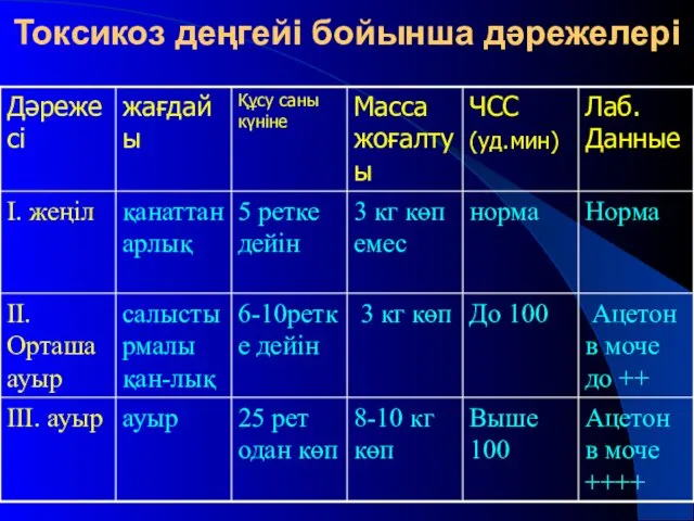 Токсикоз деңгейі бойынша дәрежелері