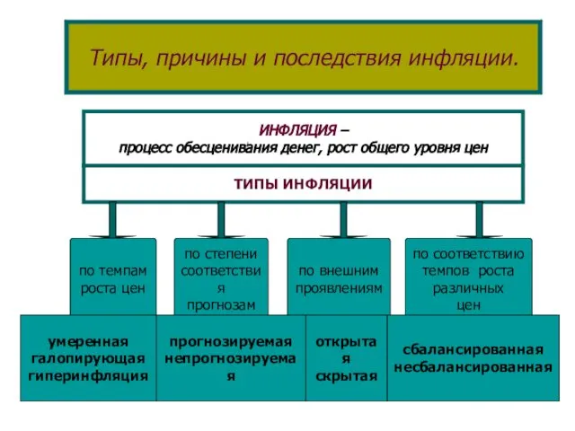 ИНФЛЯЦИЯ – процесс обесценивания денег, рост общего уровня цен ТИПЫ ИНФЛЯЦИИ