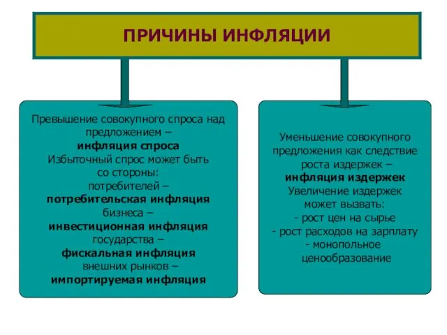 Превышение совокупного спроса над предложением – инфляция спроса Избыточный спрос может