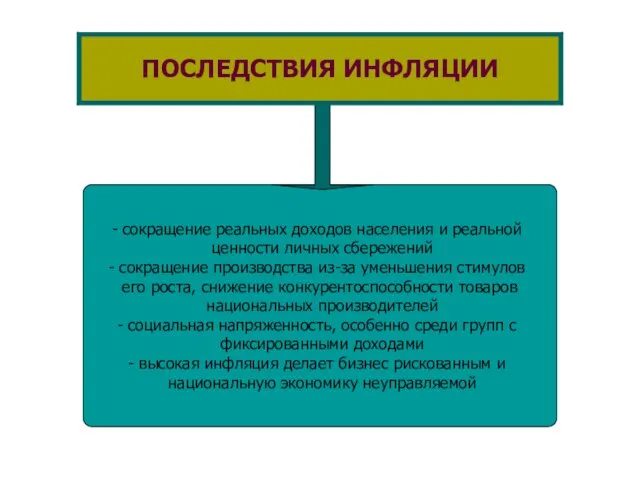 сокращение реальных доходов населения и реальной ценности личных сбережений сокращение производства