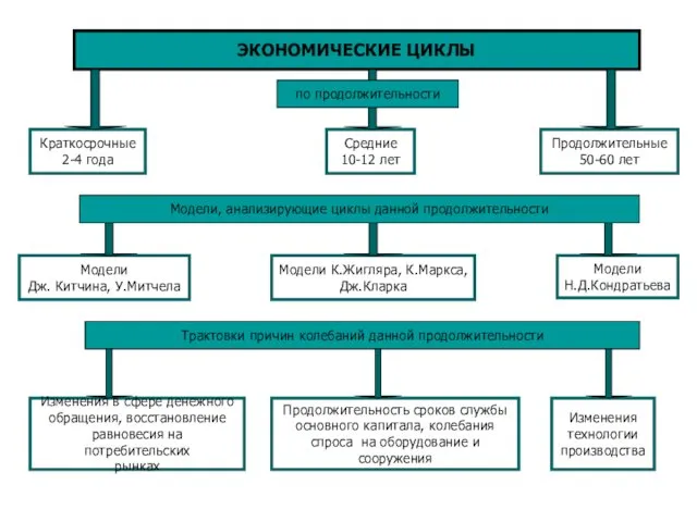 ЭКОНОМИЧЕСКИЕ ЦИКЛЫ Краткосрочные 2-4 года Средние 10-12 лет Продолжительные 50-60 лет