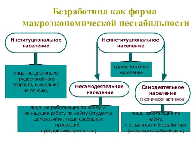 Безработица как форма макроэкономической нестабильности Институциональное население Неинституциональное население Самодеятельное население