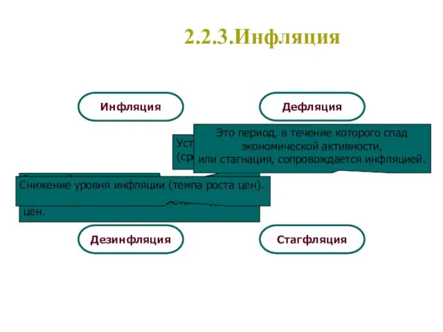 2.2.3.Инфляция Инфляция Дефляция Стагфляция Дезинфляция Это устойчивая тенденция к повышению общего