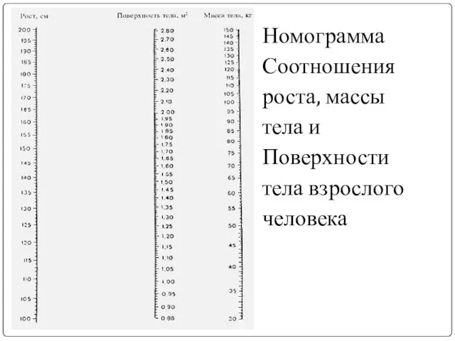 Номограмма Соотношения роста, массы тела и Поверхности тела взрослого человека