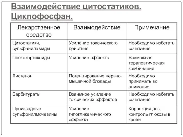 Взаимодействие цитостатиков. Циклофосфан.