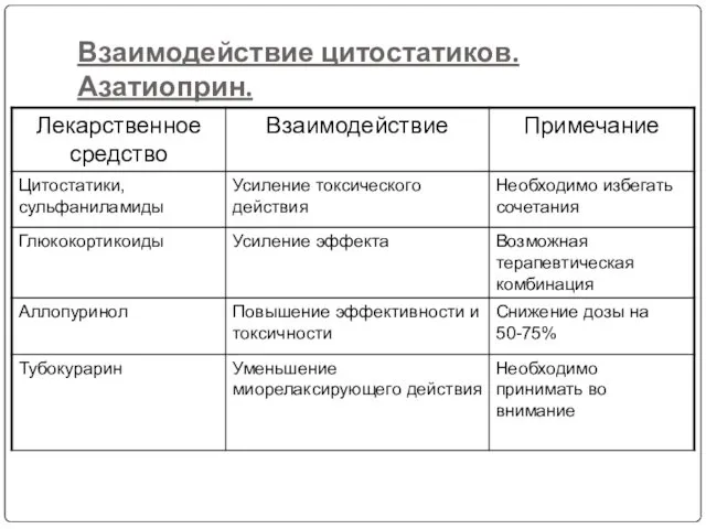 Взаимодействие цитостатиков. Азатиоприн.