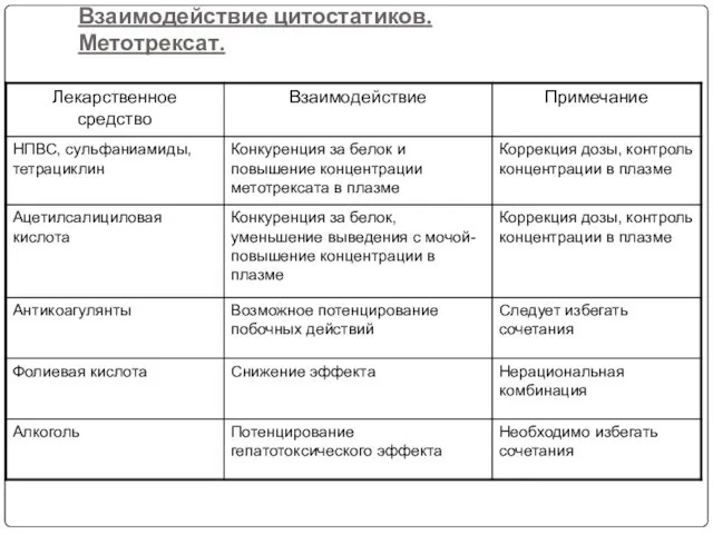 Взаимодействие цитостатиков. Метотрексат.