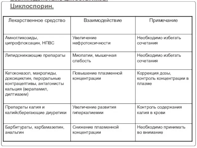 Взаимодействие цитостатиков. Циклоспорин.