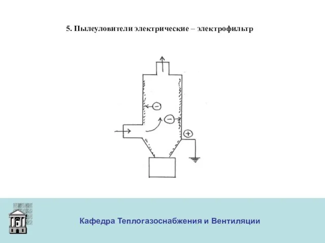 ООО «Меди» Кафедра Теплогазоснабжения и Вентиляции 5. Пылеуловители электрические – электрофильтр