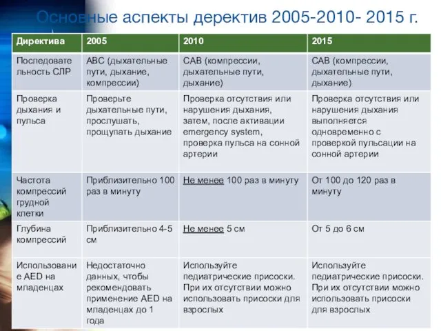 Основные аспекты деректив 2005-2010- 2015 г.