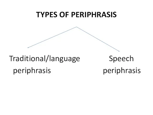TYPES OF PERIPHRASIS Traditional/language Speech periphrasis periphrasis
