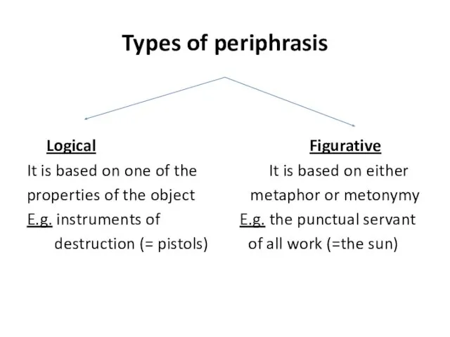Types of periphrasis Logical Figurative It is based on one of