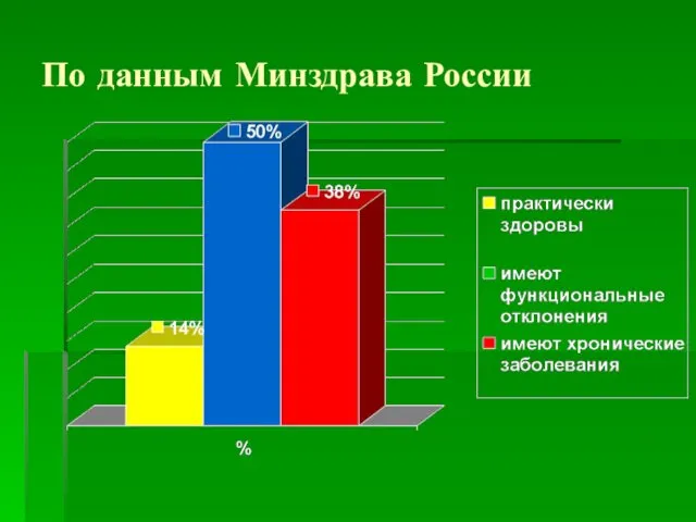 По данным Минздрава России
