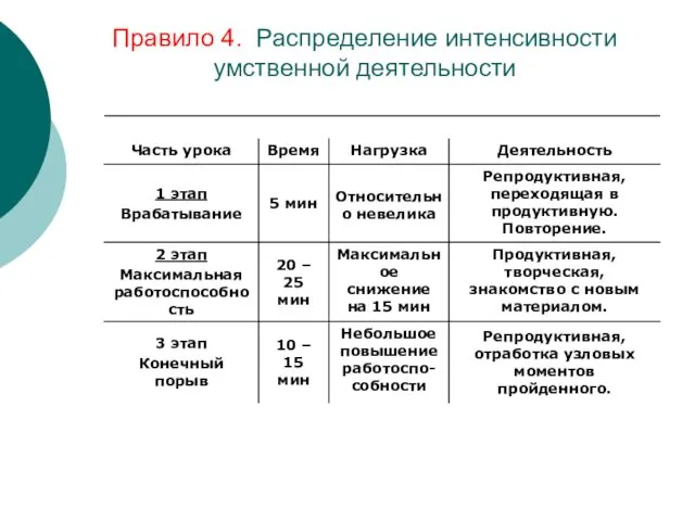 Правило 4. Распределение интенсивности умственной деятельности