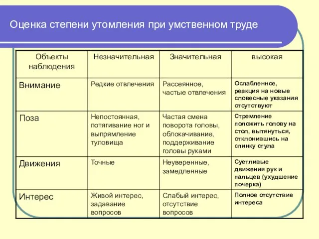 Оценка степени утомления при умственном труде