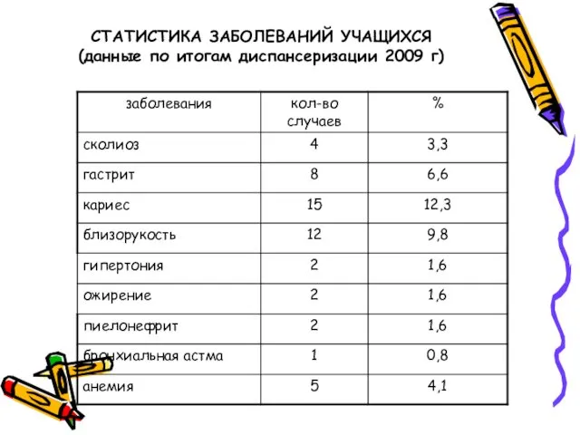 СТАТИСТИКА ЗАБОЛЕВАНИЙ УЧАЩИХСЯ (данные по итогам диспансеризации 2009 г)