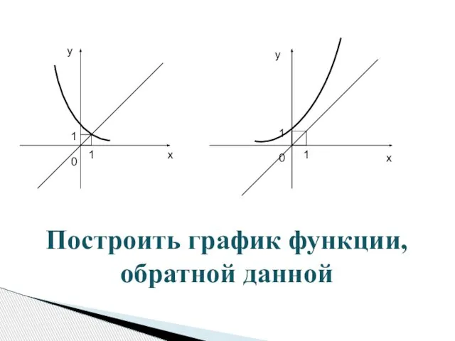 1 1 1 1 0 0 х у у х Построить график функции, обратной данной