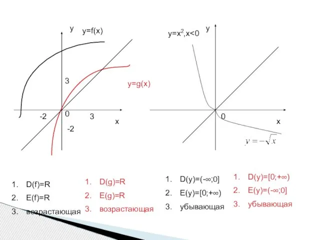 у х х у 0 0 3 3 -2 -2 у=f(x)