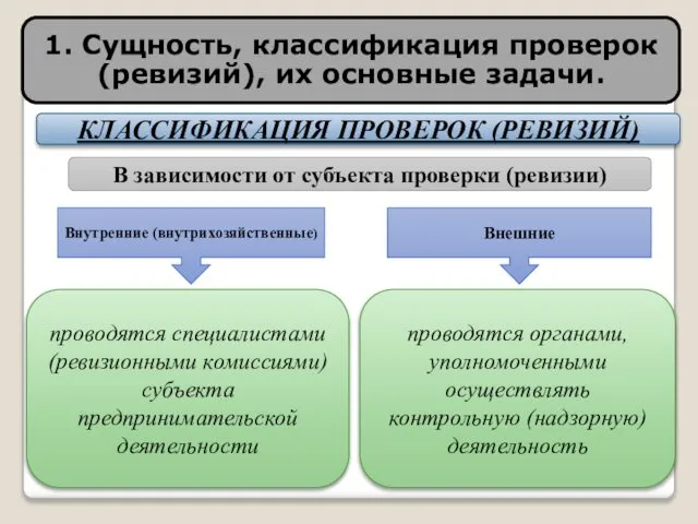 КЛАССИФИКАЦИЯ ПРОВЕРОК (РЕВИЗИЙ) В зависимости от субъекта проверки (ревизии) Внутренние (внутрихозяйственные)