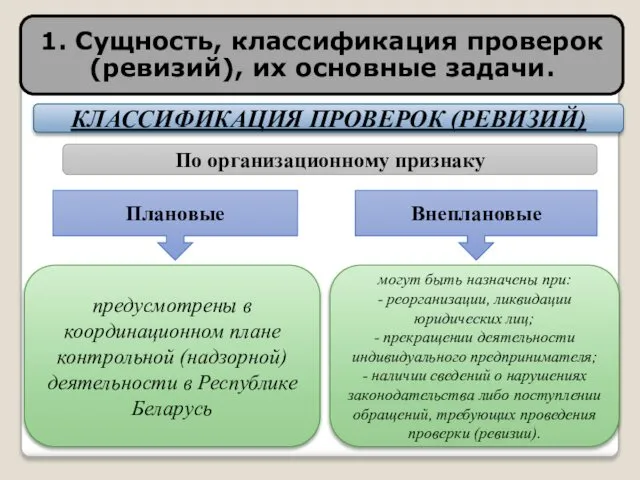 КЛАССИФИКАЦИЯ ПРОВЕРОК (РЕВИЗИЙ) По организационному признаку Плановые Внеплановые предусмотрены в координационном