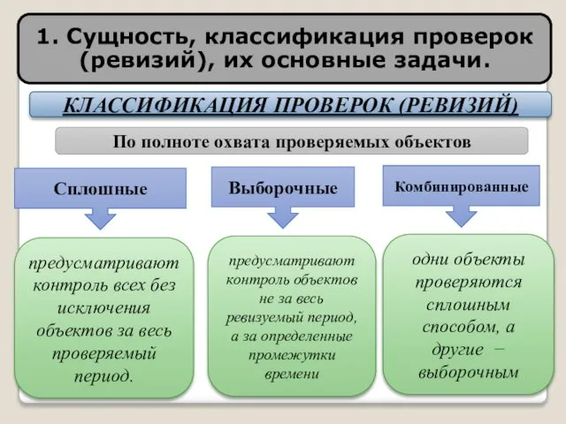 КЛАССИФИКАЦИЯ ПРОВЕРОК (РЕВИЗИЙ) По полноте охвата проверяемых объектов Сплошные Комбинированные предусматривают