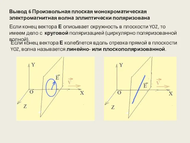 Вывод 6 Произвольная плоская монохроматическая электромагнитная волна эллиптически поляризована Если конец