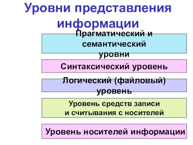 Уровни представления информации Уровень носителей информации Уровень средств записи и считывания