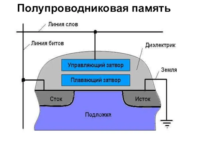 Полупроводниковая память