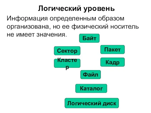 Логический уровень Информация определенным образом организована, но ее физический носитель не