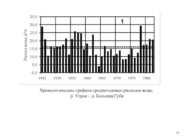 Хронологические графики среднегодовых расходов воды; р. Утроя – д. Большая Губа