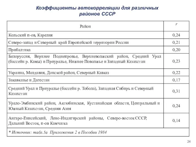 Коэффициенты автокорреляции для различных районов СССР