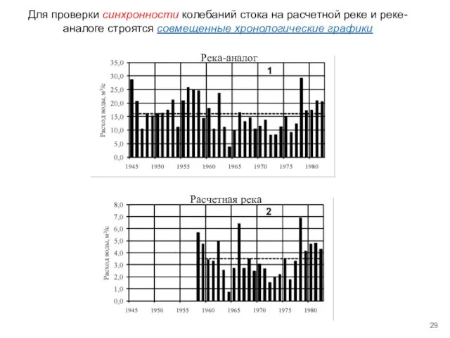 Для проверки синхронности колебаний стока на расчетной реке и реке-аналоге строятся