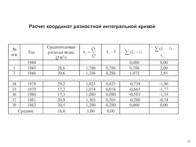 Расчет координат разностной интегральной кривой