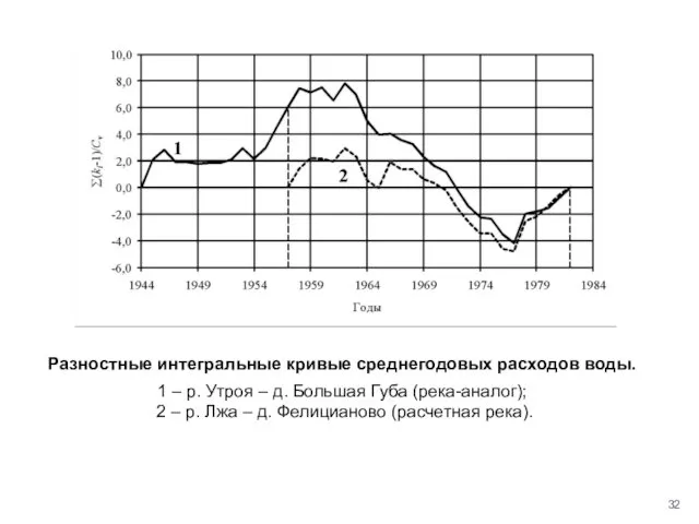 Разностные интегральные кривые среднегодовых расходов воды. 1 – р. Утроя –