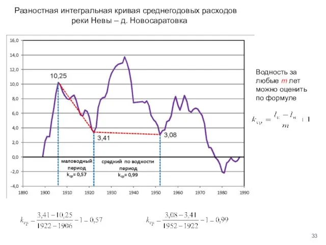 Разностная интегральная кривая среднегодовых расходов реки Невы – д. Новосаратовка Водность