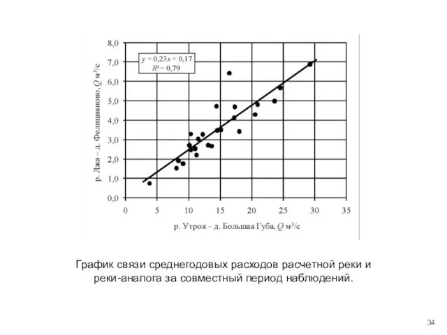 График связи среднегодовых расходов расчетной реки и реки-аналога за совместный период наблюдений.