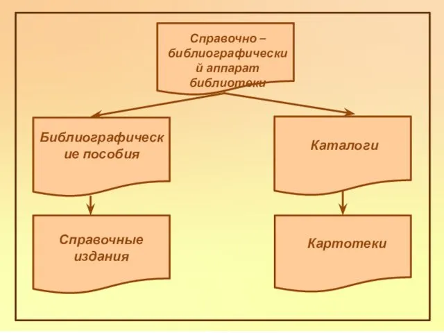 Библиографические пособия Справочно – библиографический аппарат библиотеки Каталоги Справочные издания Картотеки