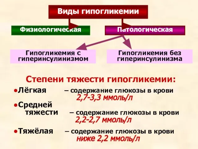 Виды гипогликемии Физиологическая Патологическая Гипогликемия с гиперинсулинизмом Гипогликемия без гиперинсулинизма Степени