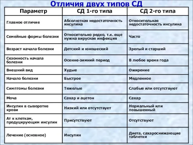 Отличия двух типов СД