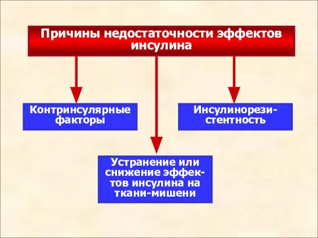 Причины недостаточности эффектов инсулина Контринсулярные факторы Устранение или снижение эффек-тов инсулина на ткани-мишени Инсулинорези-стентность