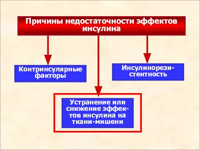 Причины недостаточности эффектов инсулина Контринсулярные факторы Устранение или снижение эффек-тов инсулина на ткани-мишени Инсулинорези-стентность