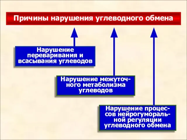 Причины нарушения углеводного обмена Нарушение межуточ-ного метаболизма углеводов Нарушение переваривания и