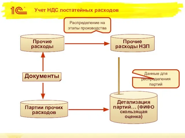 Учет НДС постатейных расходов Документы Прочие расходы Партии прочих расходов Детализация