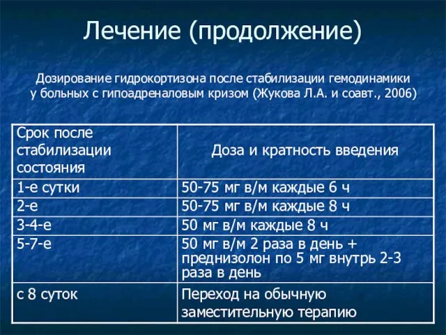 Лечение (продолжение) Дозирование гидрокортизона после стабилизации гемодинамики у больных с гипоадреналовым