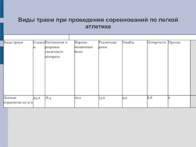 Виды травм при проведении соревнований по легкой атлетике