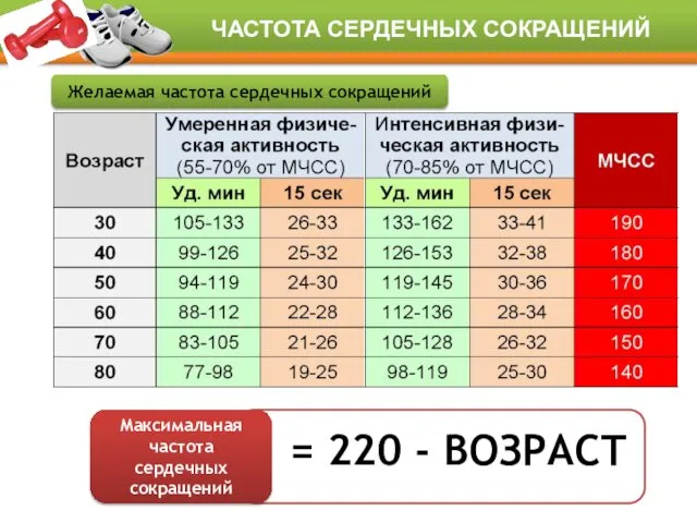 ЧАСТОТА СЕРДЕЧНЫХ СОКРАЩЕНИЙ Желаемая частота сердечных сокращений Максимальная частота сердечных сокращений = 220 - ВОЗРАСТ